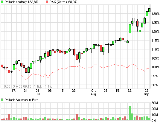 DRILLISCH keine lohnende Aktie ab jetzt 640513
