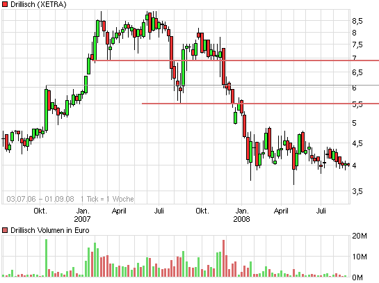 Drillisch: 555 % Anstieg sind locker möglich! 304082