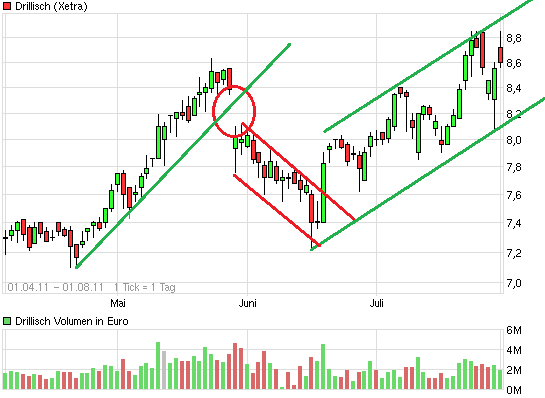 Drillisch: 555 % Anstieg sind locker möglich! 511738