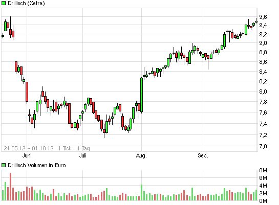 Drillisch: 555 % Anstieg sind locker möglich! 610279