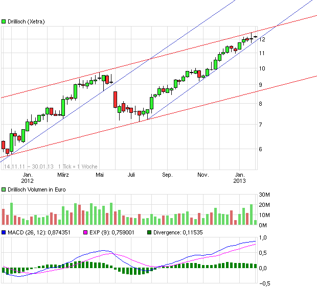 Drillisch: 555 % Anstieg sind locker möglich! 573936