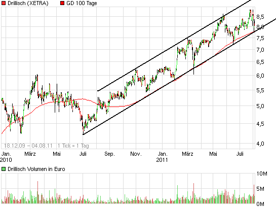 Shortkandidat Drillisch 427050