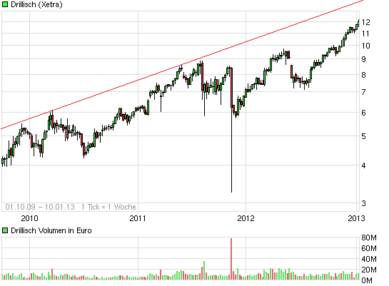 Drillisch: 555 % Anstieg sind locker möglich! 568304