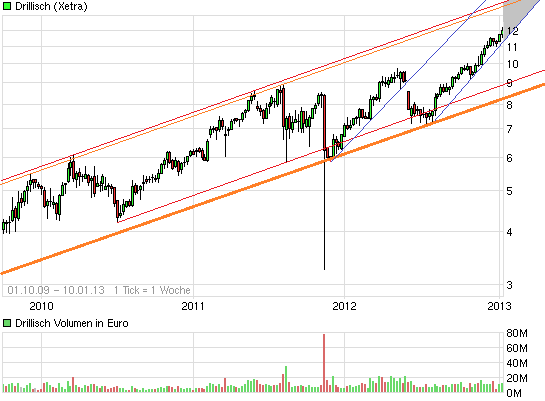 Drillisch: 555 % Anstieg sind locker möglich! 568310