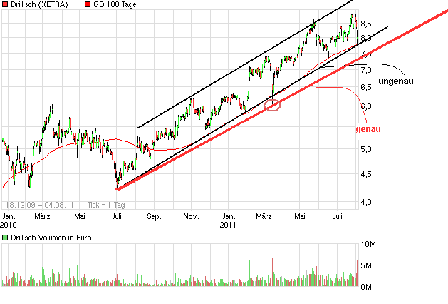 Shortkandidat Drillisch 427099