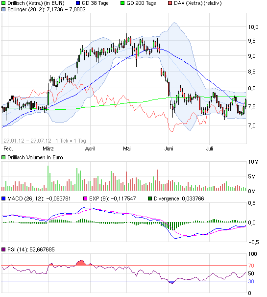 Drillisch: 555 % Anstieg sind locker möglich! 525974