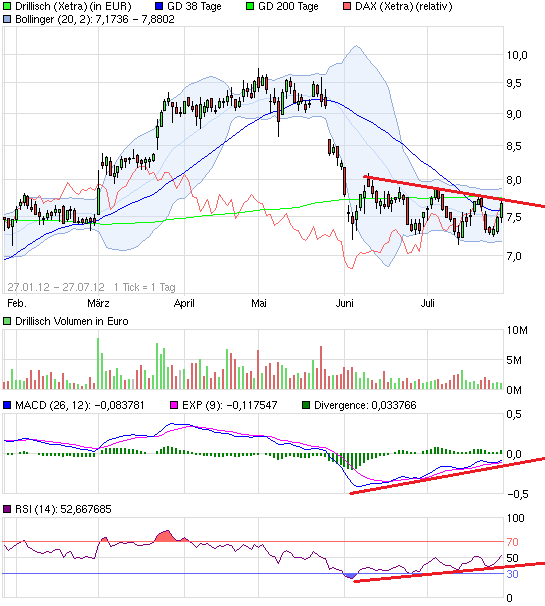 Drillisch: 555 % Anstieg sind locker möglich! 525975