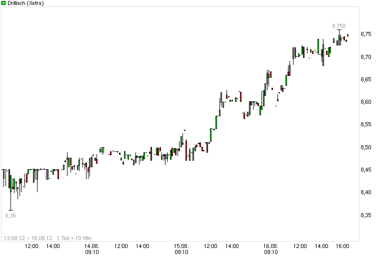 Drillisch: 555 % Anstieg sind locker möglich! 530283