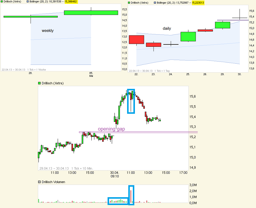 Drillisch: 555 % Anstieg sind locker möglich! 602178