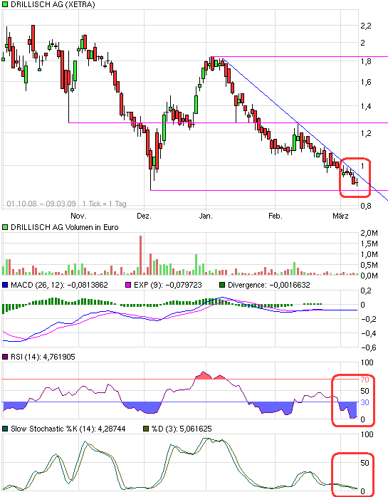 Drillisch: 555 % Anstieg sind locker möglich! 220913