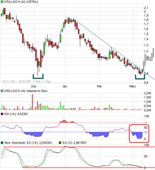 Drillisch: 555 % Anstieg sind locker möglich! 221267