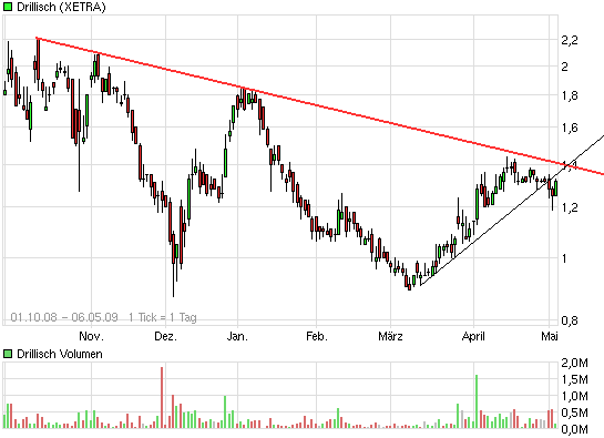 Drillisch: 555 % Anstieg sind locker möglich! 231374
