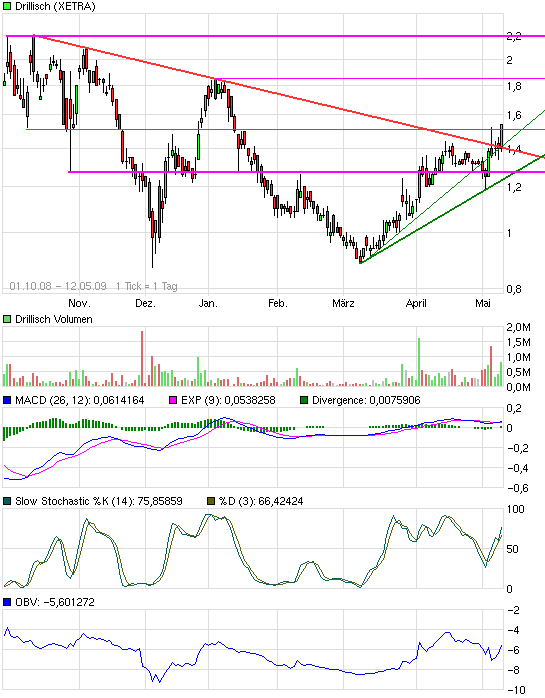 Drillisch: 555 % Anstieg sind locker möglich! 232616