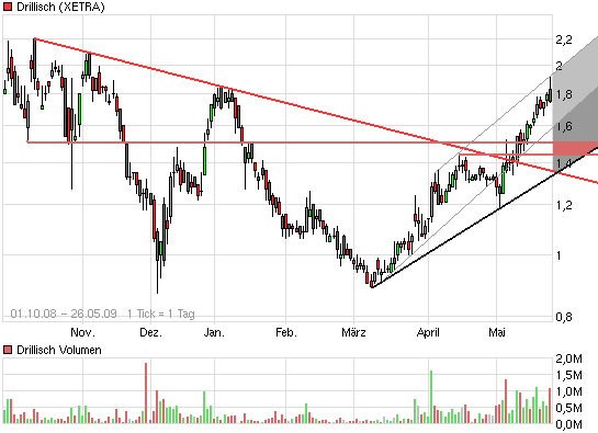 Drillisch: 555 % Anstieg sind locker möglich! 234987