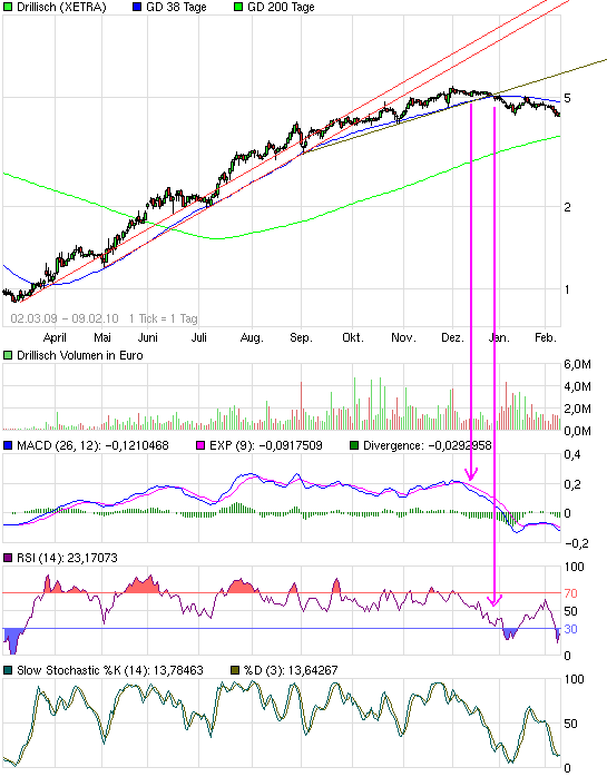 Drillisch: 555 % Anstieg sind locker möglich! 298464
