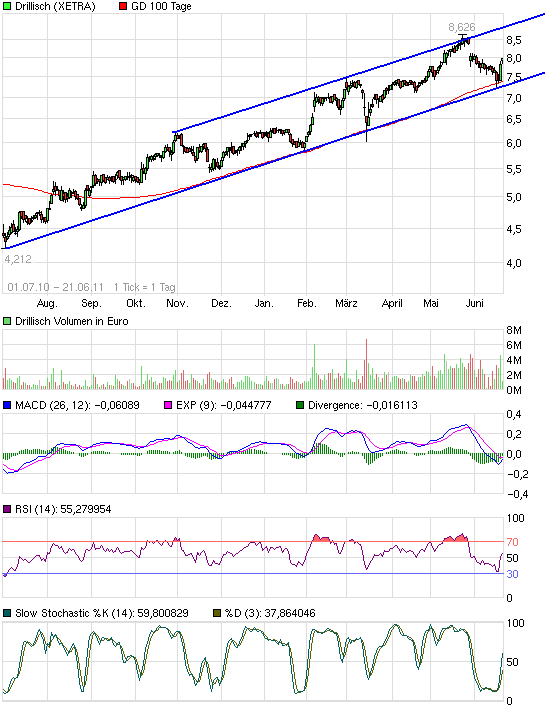 Drillisch: 555 % Anstieg sind locker möglich! 414126