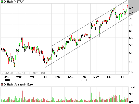 Drillisch: 555 % Anstieg sind locker möglich! 425297