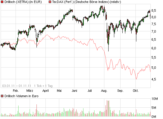 Shortkandidat Drillisch 458525