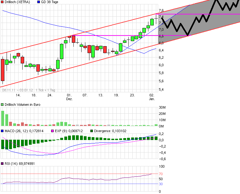 Drillisch: 555 % Anstieg sind locker möglich! 473084