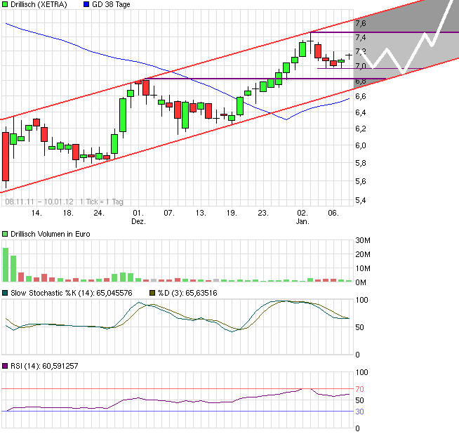 Drillisch: 555 % Anstieg sind locker möglich! 474955