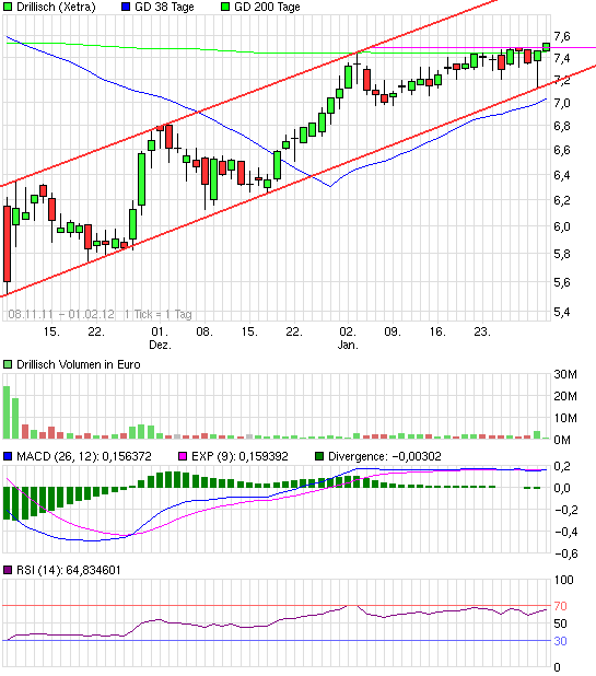 Fundamental günstige Aktien technisch betrachtet 481412