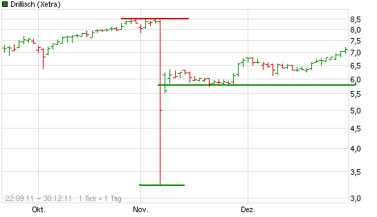 Shortkandidat Drillisch 485487