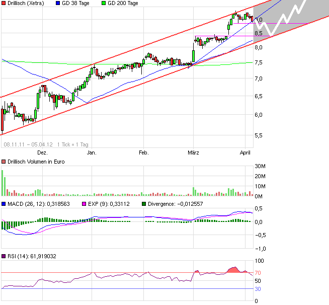Drillisch: 555 % Anstieg sind locker möglich! 498449