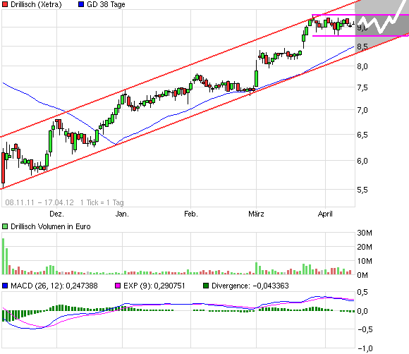 Drillisch: 555 % Anstieg sind locker möglich! 501556