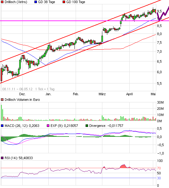 Drillisch: 555 % Anstieg sind locker möglich! 506263
