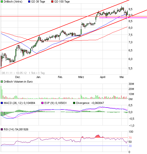 Drillisch: 555 % Anstieg sind locker möglich! 507350