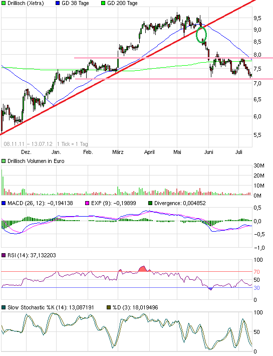Drillisch: 555 % Anstieg sind locker möglich! 522467