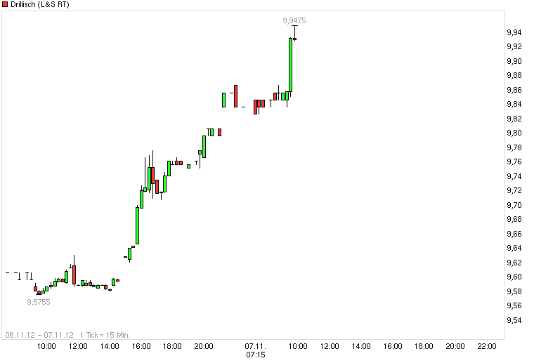 Drillisch: 555 % Anstieg sind locker möglich! 551030