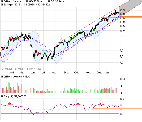 Drillisch: 555 % Anstieg sind locker möglich! 574447