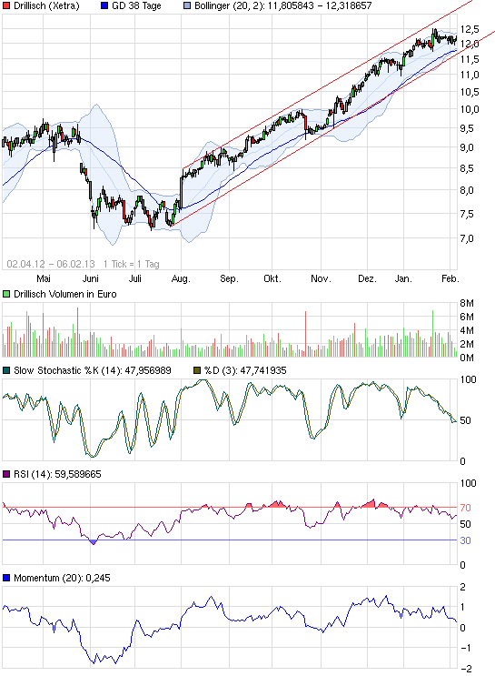 Drillisch: 555 % Anstieg sind locker möglich! 576148