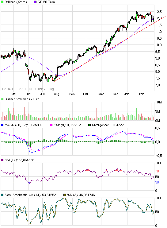 Drillisch: 555 % Anstieg sind locker möglich! 583008