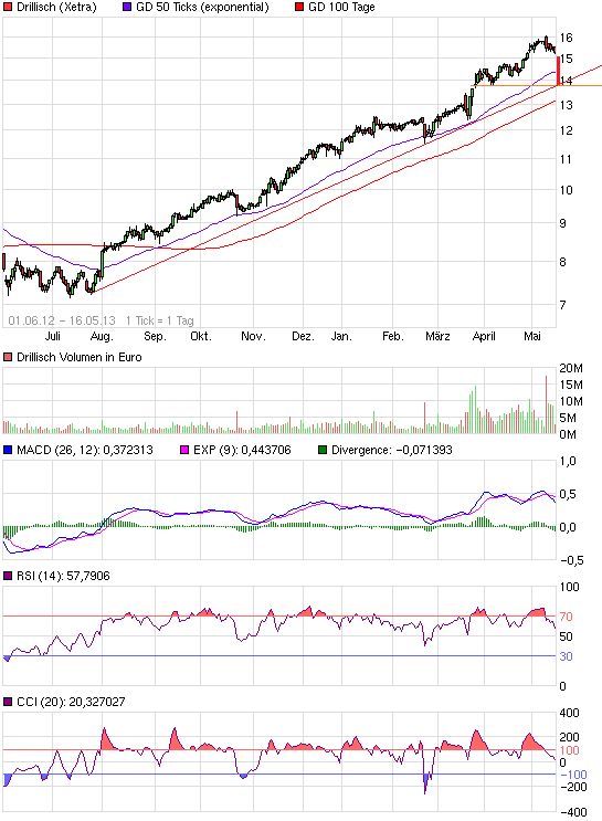 Drillisch: 555 % Anstieg sind locker möglich! 606768