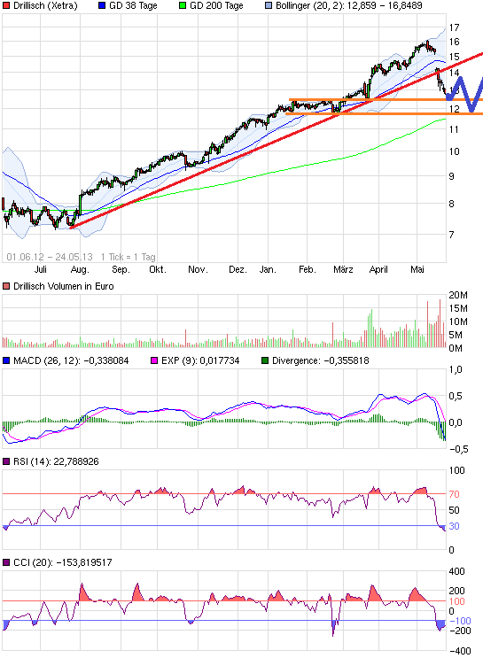 Drillisch: 555 % Anstieg sind locker möglich! 609251