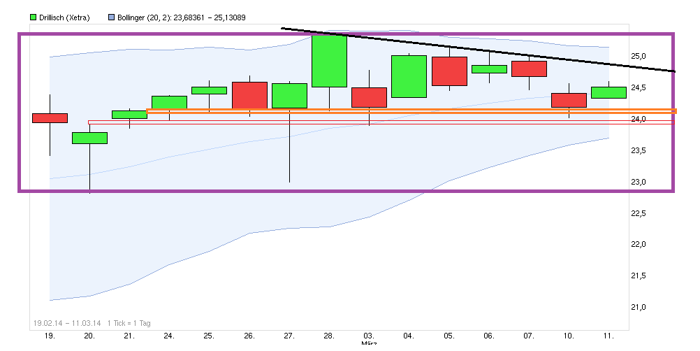 Hebelzertifikate auf Drillisch 703388