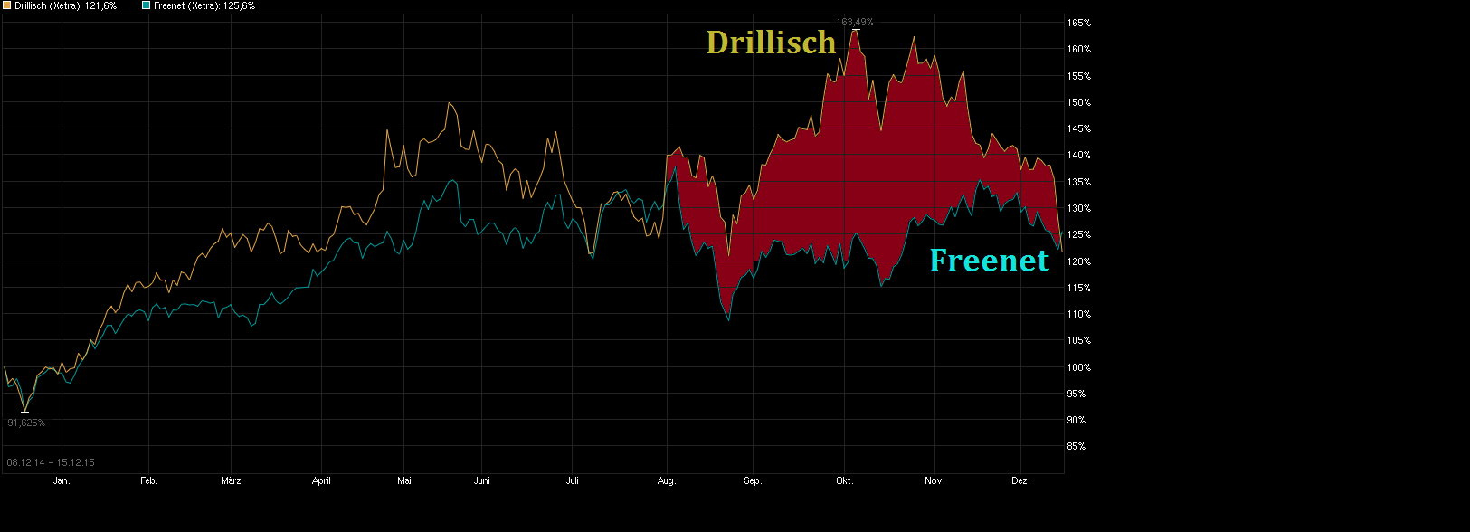Freenet Group - WKN A0Z2ZZ 878724