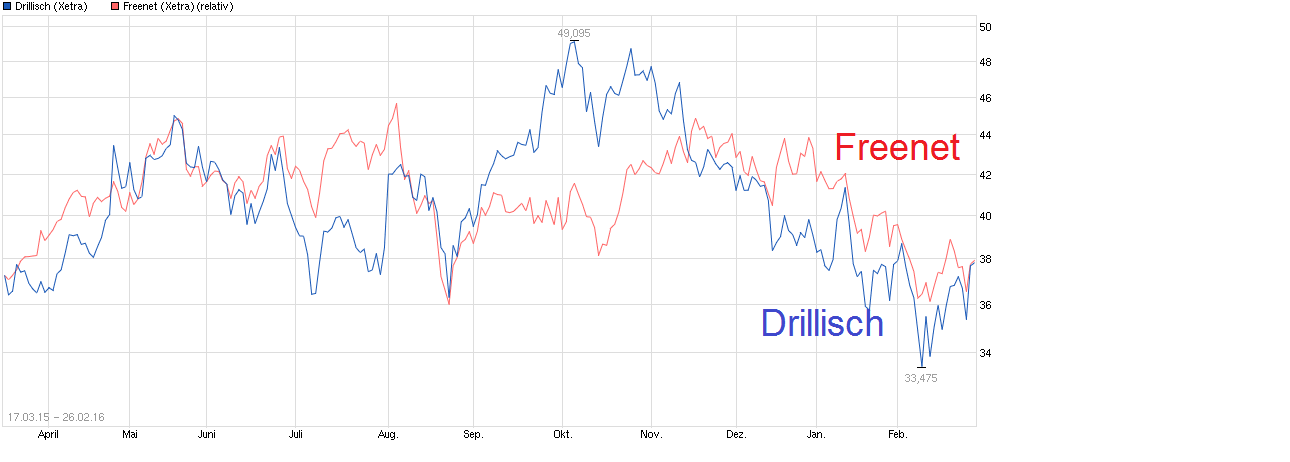 Freenet Group - WKN A0Z2ZZ 896887