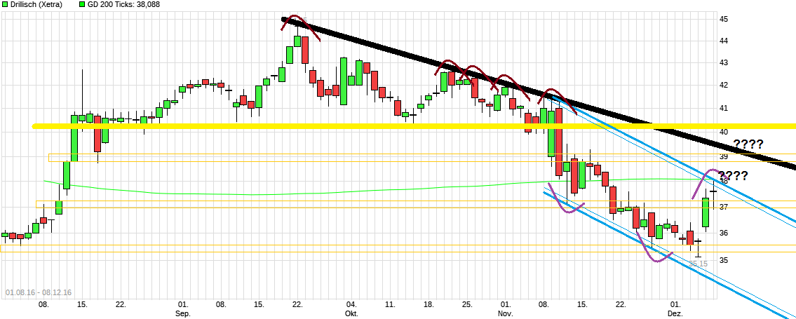 Drillisch: 555 % Anstieg sind locker möglich! 957469
