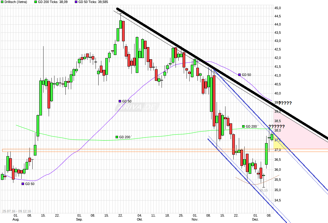 Drillisch: 555 % Anstieg sind locker möglich! 957616