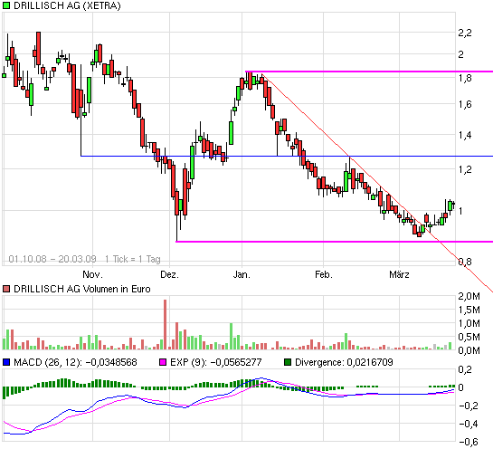 Drillisch: 555 % Anstieg sind locker möglich! 223332