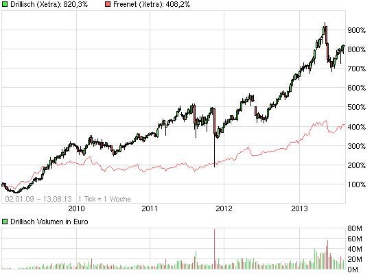 DRILLISCH keine lohnende Aktie ab jetzt 633672