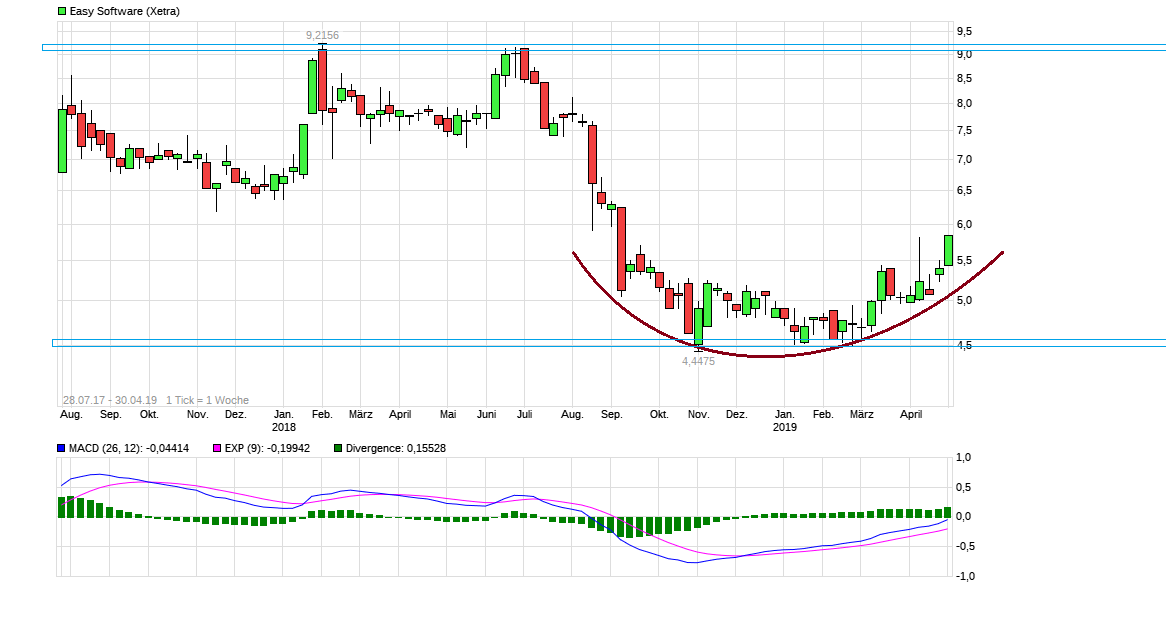 Easy Software - Aktie vor möglicher Neubewertung 1109736