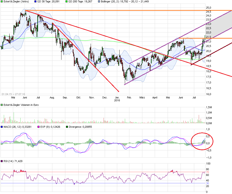 Rekordzahlen aber jetzt noch kaufen? 929707