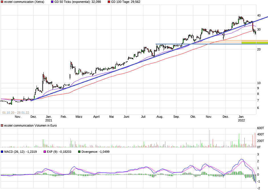 Ecotel jetzt 100 % Kursplus*Übernahmekandidat.... 1296615