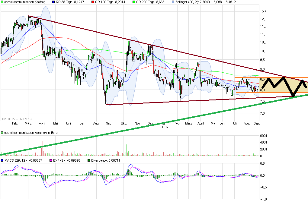 Ecotel jetzt 100 % Kursplus*Übernahmekandidat.... 937893