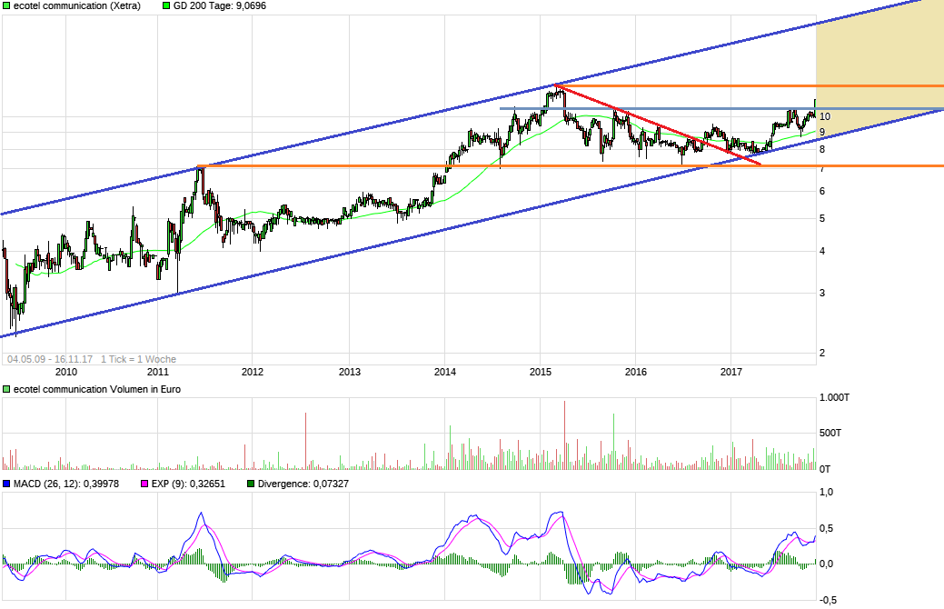 Ecotel jetzt 100 % Kursplus*Übernahmekandidat.... 1024531