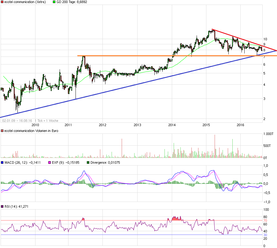 Ecotel jetzt 100 % Kursplus*Übernahmekandidat.... 933484
